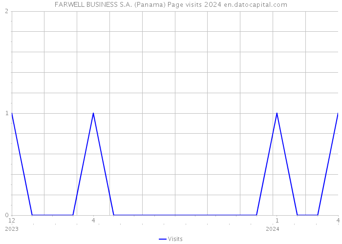 FARWELL BUSINESS S.A. (Panama) Page visits 2024 