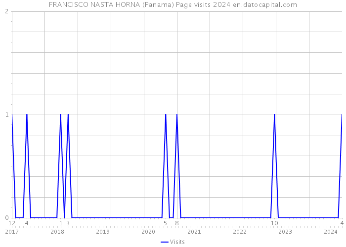 FRANCISCO NASTA HORNA (Panama) Page visits 2024 