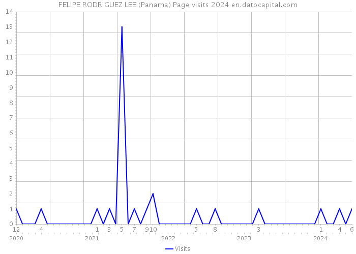 FELIPE RODRIGUEZ LEE (Panama) Page visits 2024 