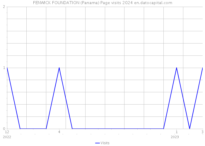 FENWICK FOUNDATION (Panama) Page visits 2024 
