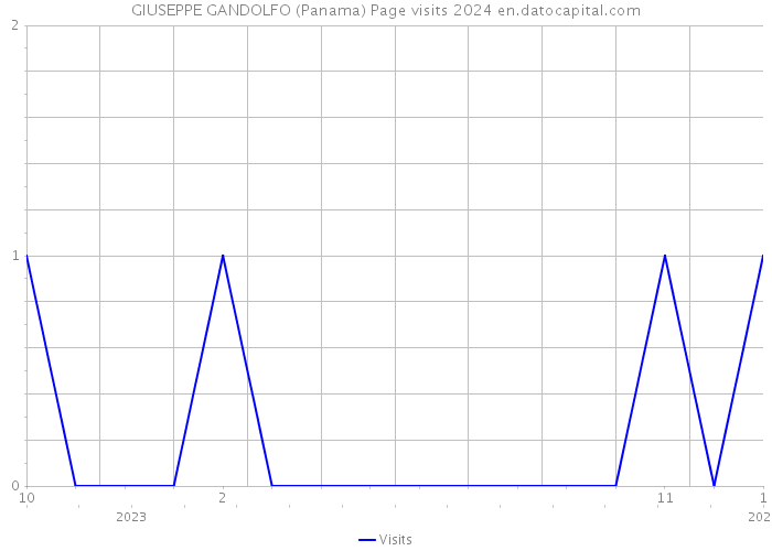 GIUSEPPE GANDOLFO (Panama) Page visits 2024 
