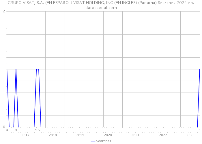 GRUPO VISAT, S.A. (EN ESPAöOL) VISAT HOLDING, INC (EN INGLES) (Panama) Searches 2024 