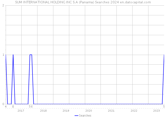 SUM INTERNATIONAL HOLDING INC S.A (Panama) Searches 2024 