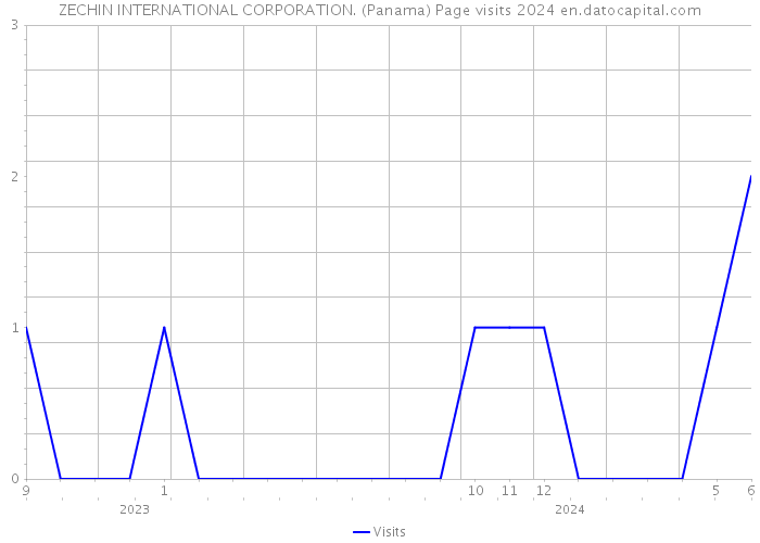 ZECHIN INTERNATIONAL CORPORATION. (Panama) Page visits 2024 