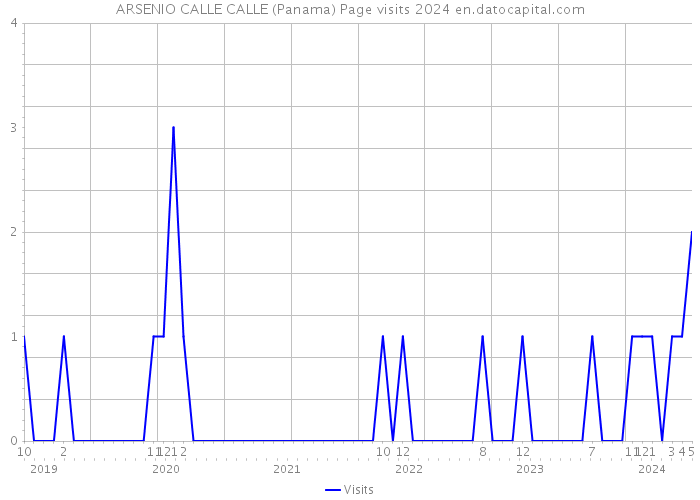 ARSENIO CALLE CALLE (Panama) Page visits 2024 