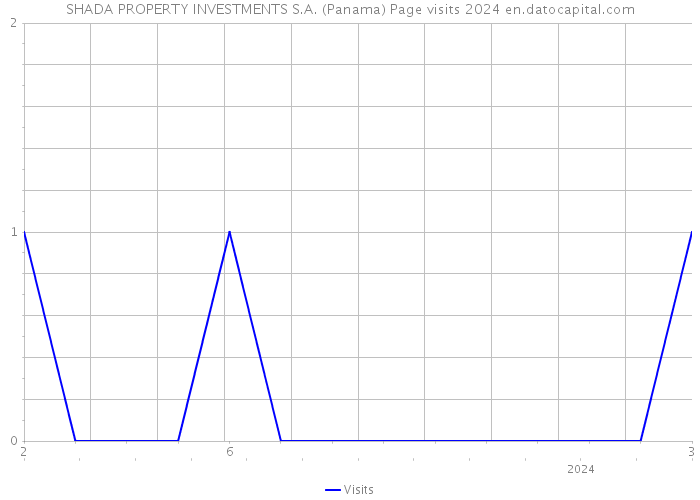 SHADA PROPERTY INVESTMENTS S.A. (Panama) Page visits 2024 