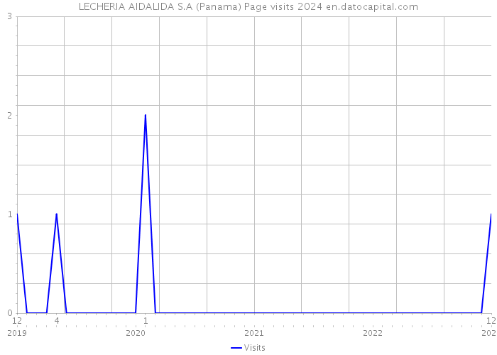 LECHERIA AIDALIDA S.A (Panama) Page visits 2024 