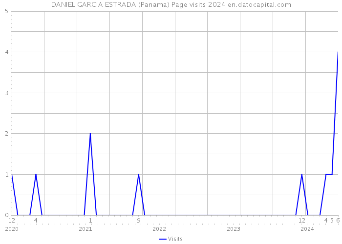DANIEL GARCIA ESTRADA (Panama) Page visits 2024 