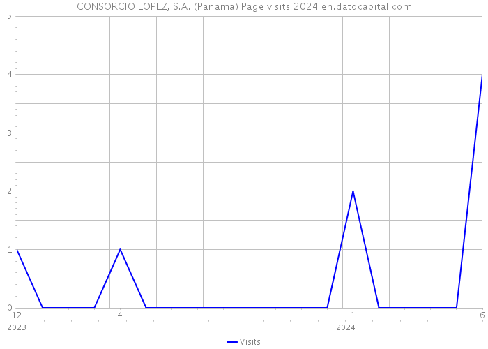 CONSORCIO LOPEZ, S.A. (Panama) Page visits 2024 