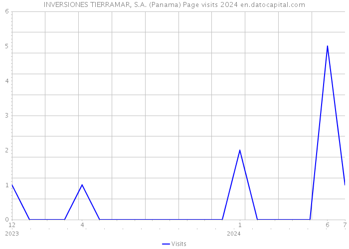 INVERSIONES TIERRAMAR, S.A. (Panama) Page visits 2024 