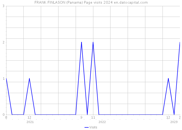 FRANK FINLASON (Panama) Page visits 2024 