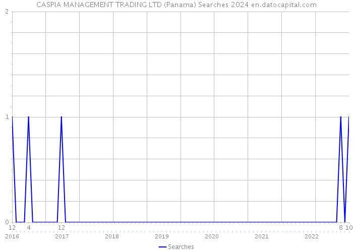 CASPIA MANAGEMENT TRADING LTD (Panama) Searches 2024 