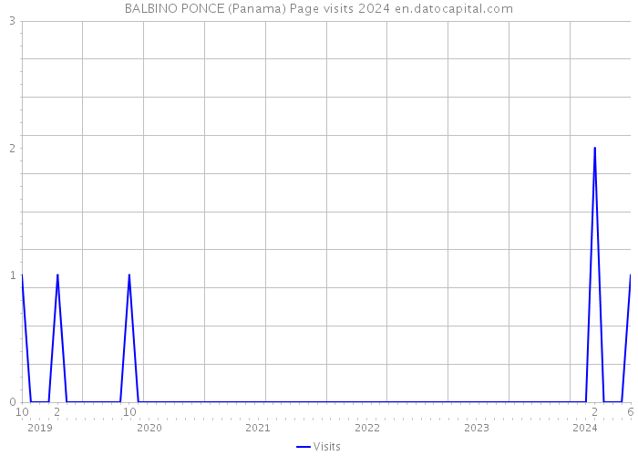 BALBINO PONCE (Panama) Page visits 2024 