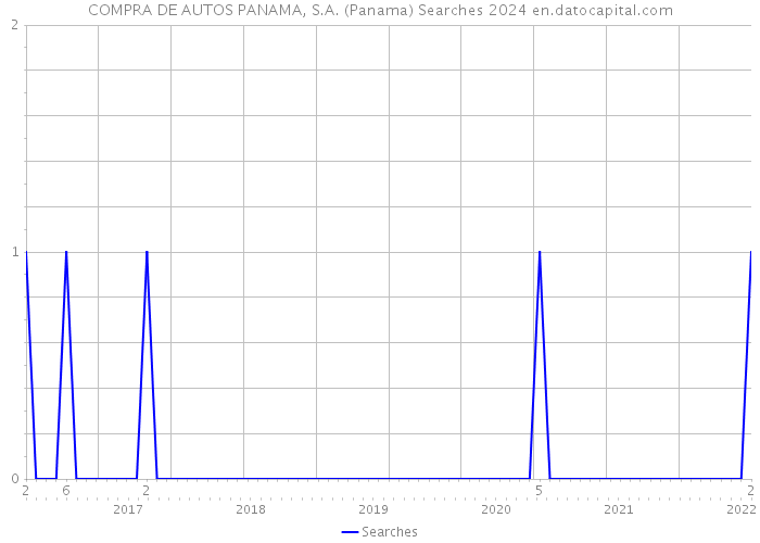COMPRA DE AUTOS PANAMA, S.A. (Panama) Searches 2024 