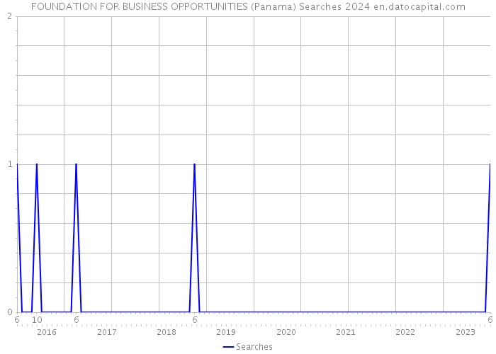 FOUNDATION FOR BUSINESS OPPORTUNITIES (Panama) Searches 2024 