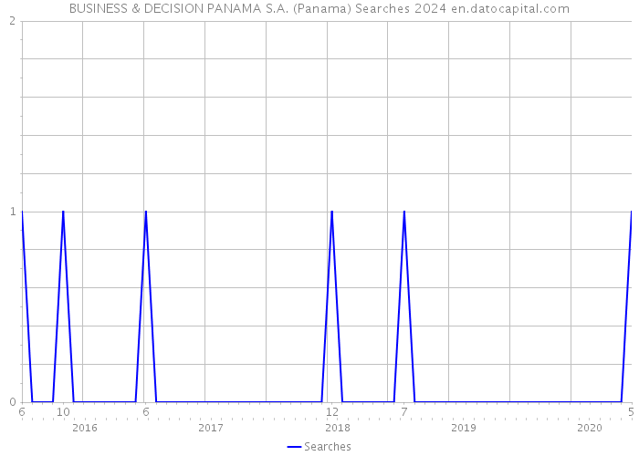 BUSINESS & DECISION PANAMA S.A. (Panama) Searches 2024 