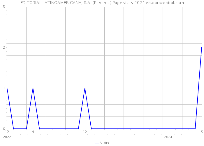 EDITORIAL LATINOAMERICANA, S.A. (Panama) Page visits 2024 