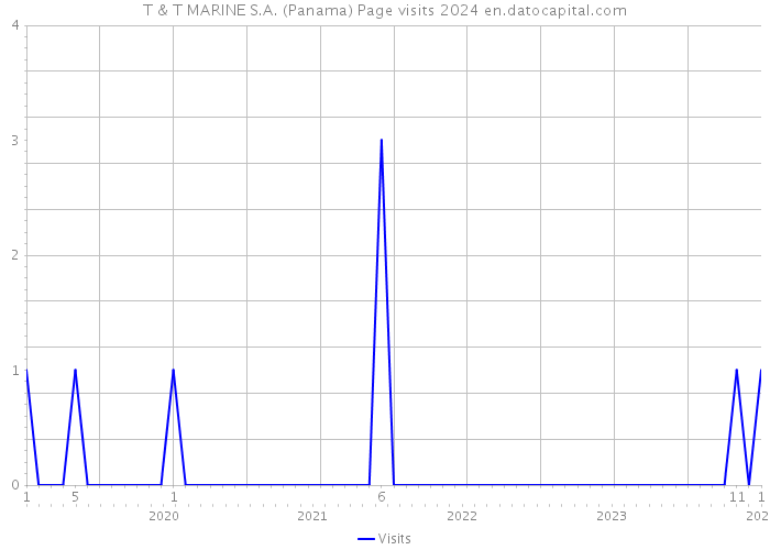 T & T MARINE S.A. (Panama) Page visits 2024 