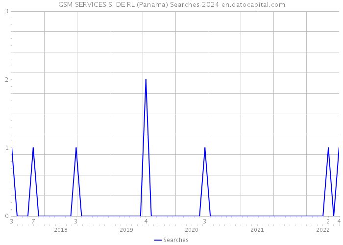 GSM SERVICES S. DE RL (Panama) Searches 2024 
