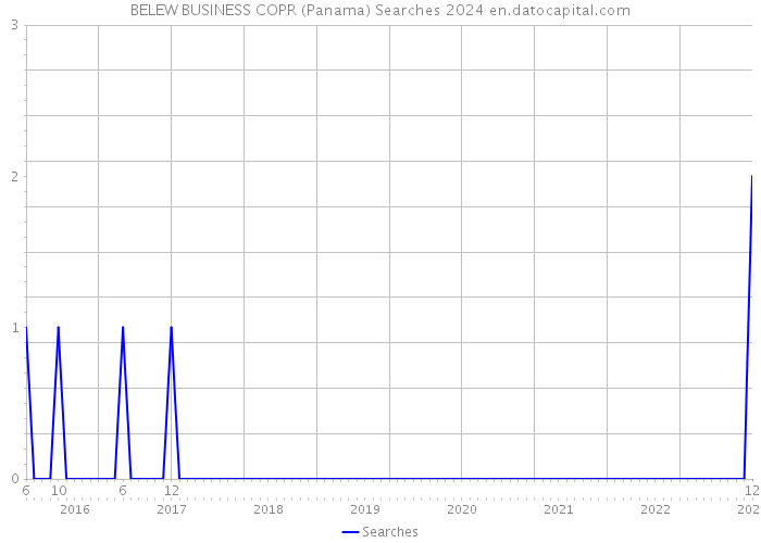 BELEW BUSINESS COPR (Panama) Searches 2024 