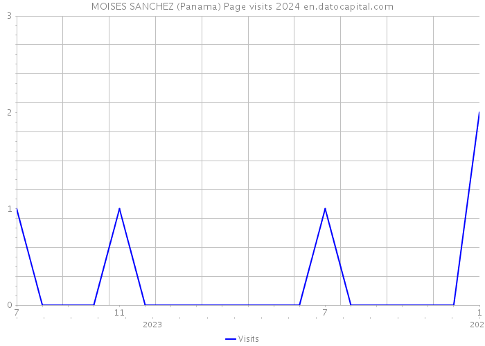 MOISES SANCHEZ (Panama) Page visits 2024 