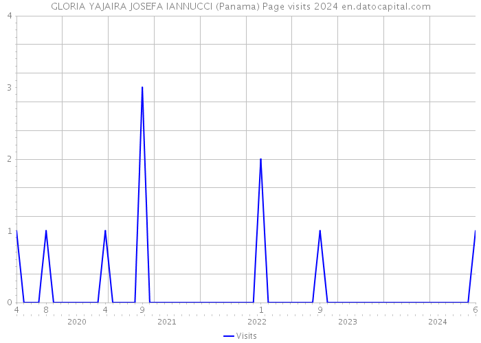 GLORIA YAJAIRA JOSEFA IANNUCCI (Panama) Page visits 2024 