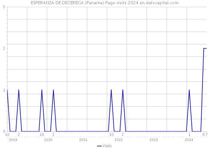ESPERANZA DE DECEREGA (Panama) Page visits 2024 
