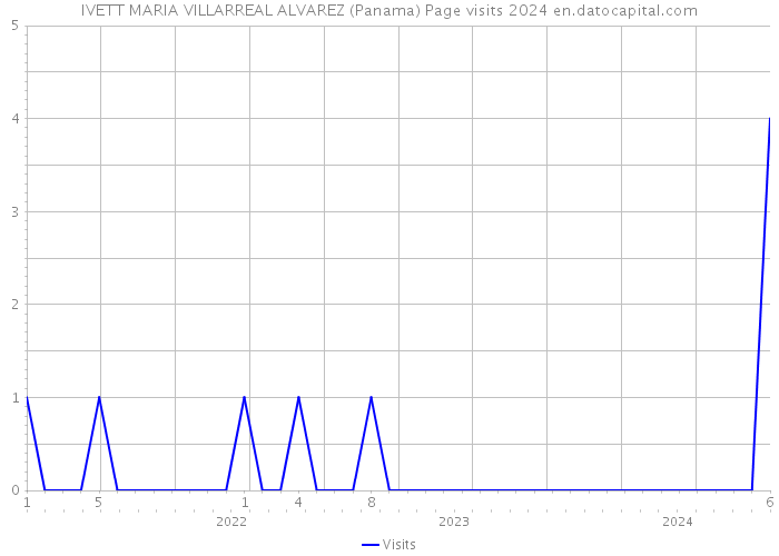 IVETT MARIA VILLARREAL ALVAREZ (Panama) Page visits 2024 