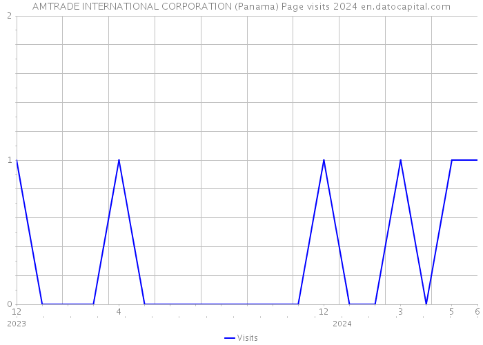 AMTRADE INTERNATIONAL CORPORATION (Panama) Page visits 2024 