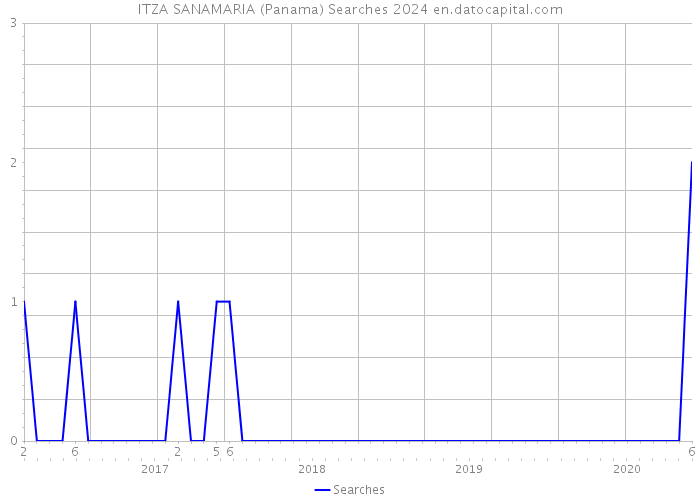 ITZA SANAMARIA (Panama) Searches 2024 