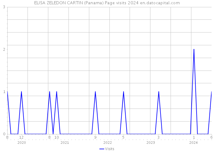ELISA ZELEDON CARTIN (Panama) Page visits 2024 