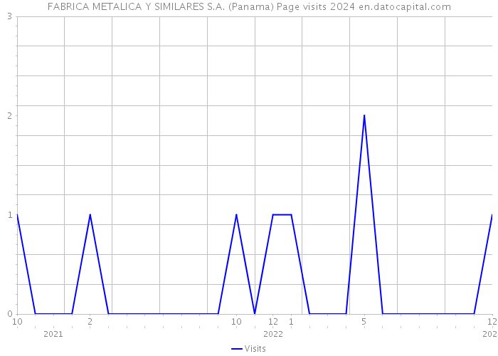 FABRICA METALICA Y SIMILARES S.A. (Panama) Page visits 2024 
