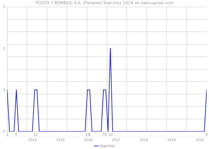 POZOS Y BOMBAS, S.A. (Panama) Searches 2024 