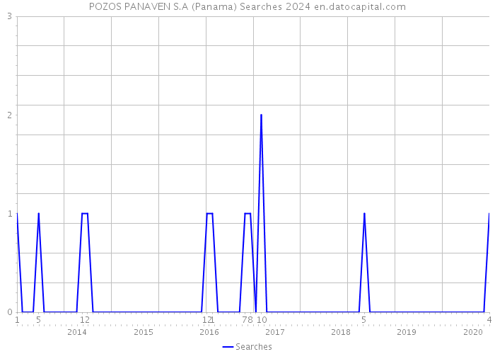 POZOS PANAVEN S.A (Panama) Searches 2024 
