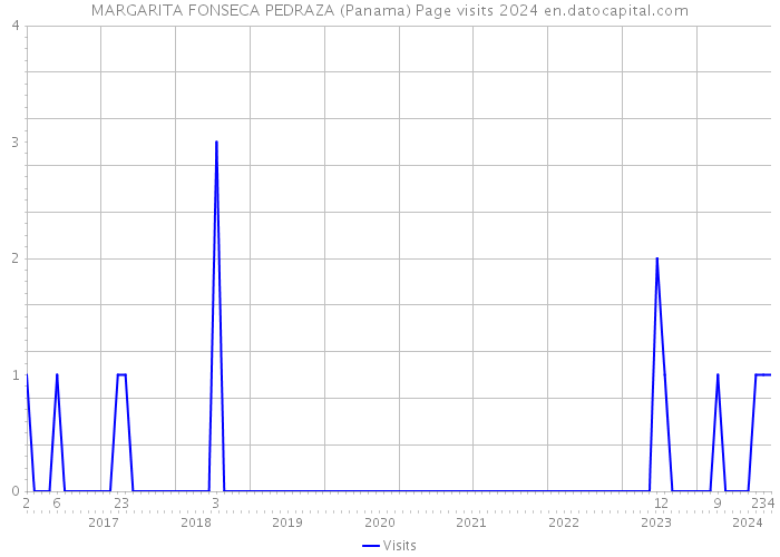 MARGARITA FONSECA PEDRAZA (Panama) Page visits 2024 