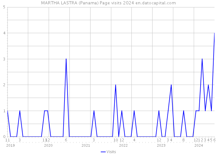 MARTHA LASTRA (Panama) Page visits 2024 