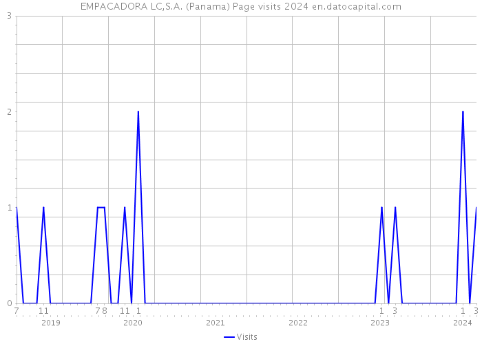 EMPACADORA LC,S.A. (Panama) Page visits 2024 