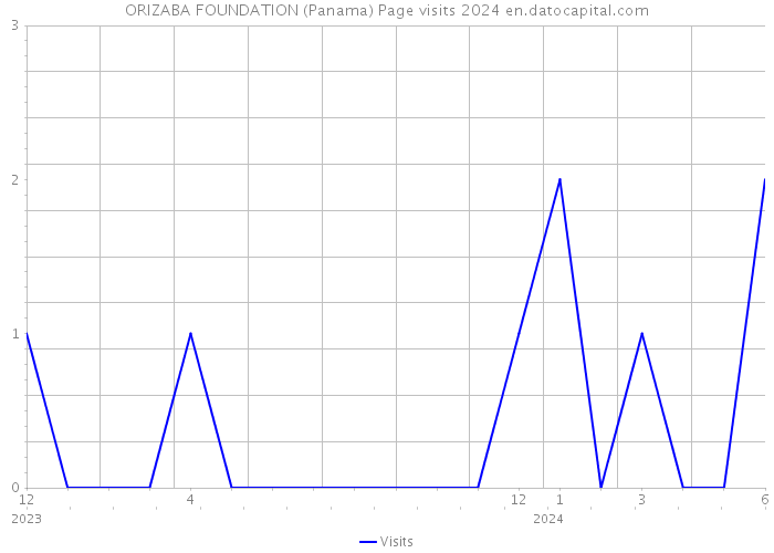 ORIZABA FOUNDATION (Panama) Page visits 2024 
