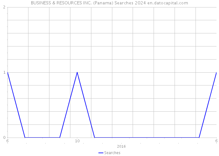 BUSINESS & RESOURCES INC. (Panama) Searches 2024 