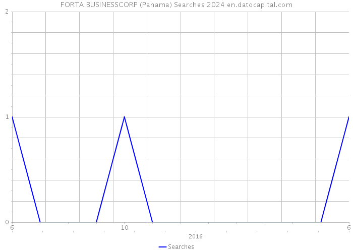 FORTA BUSINESSCORP (Panama) Searches 2024 