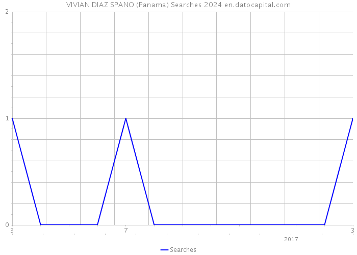 VIVIAN DIAZ SPANO (Panama) Searches 2024 
