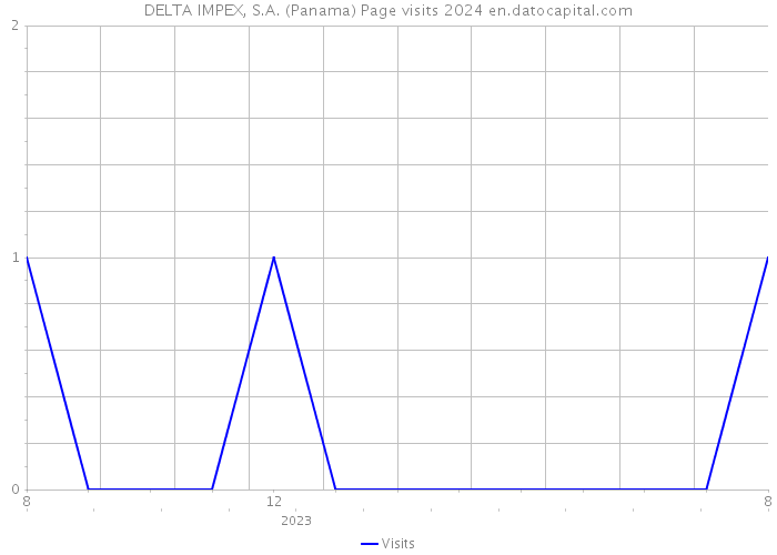 DELTA IMPEX, S.A. (Panama) Page visits 2024 