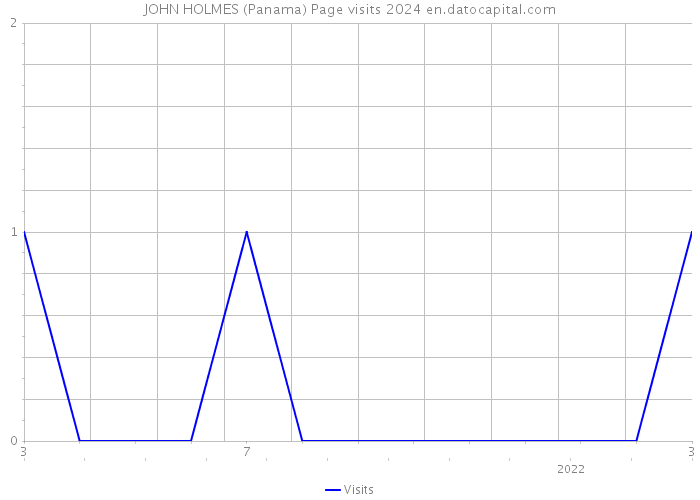 JOHN HOLMES (Panama) Page visits 2024 