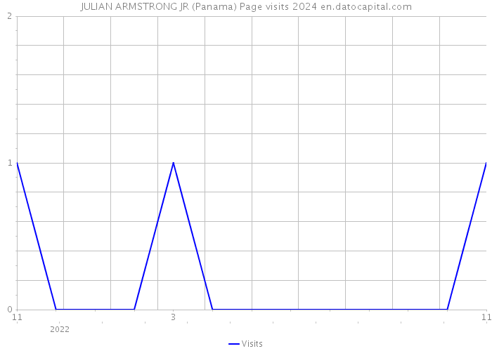 JULIAN ARMSTRONG JR (Panama) Page visits 2024 