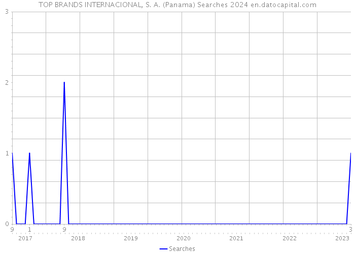 TOP BRANDS INTERNACIONAL, S. A. (Panama) Searches 2024 
