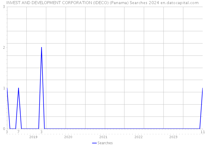 INVEST AND DEVELOPMENT CORPORATION (IDECO) (Panama) Searches 2024 