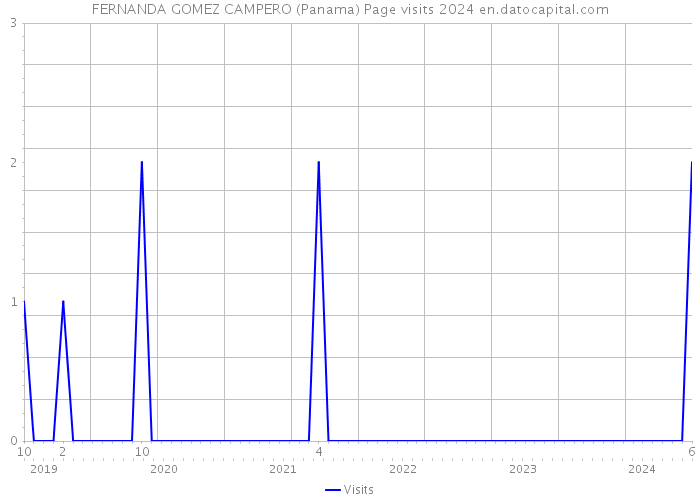 FERNANDA GOMEZ CAMPERO (Panama) Page visits 2024 