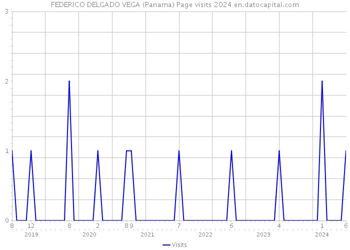 FEDERICO DELGADO VEGA (Panama) Page visits 2024 
