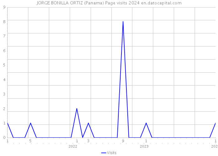JORGE BONILLA ORTIZ (Panama) Page visits 2024 