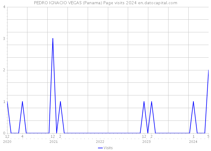 PEDRO IGNACIO VEGAS (Panama) Page visits 2024 